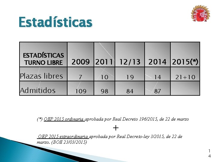 Estadísticas ESTADÍSTICAS TURNO LIBRE Plazas libres Admitidos 2009 2011 12/13 2014 2015(*) 7 10