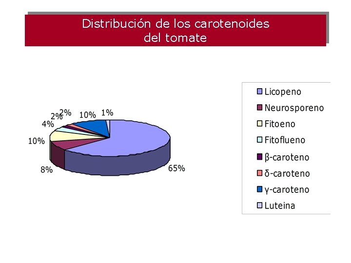 Distribución de los carotenoides del tomate 