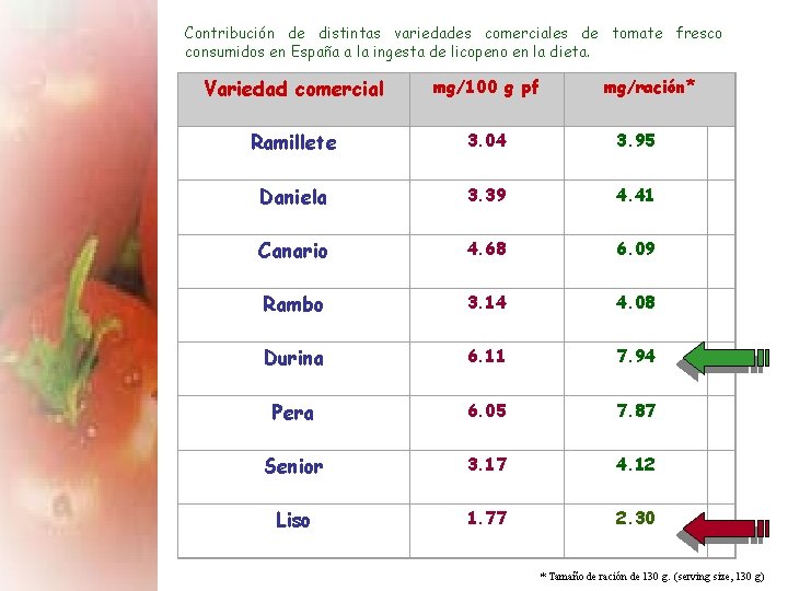 Contribución de distintas variedades comerciales de tomate fresco consumidos en España a la ingesta