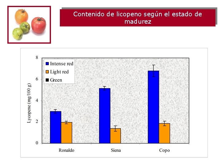 Contenido de licopeno según el estado de madurez 