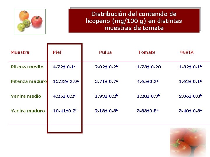 Distribución del contenido de licopeno (mg/100 g) en distintas muestras de tomate Muestra Piel
