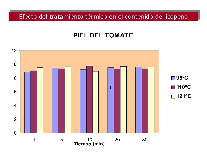 Efecto del tratamiento térmico en el contenido de licopeno 