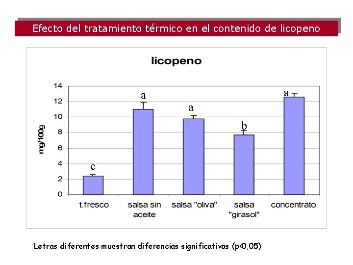 Efecto del tratamiento térmico en el contenido de licopeno a a a b c