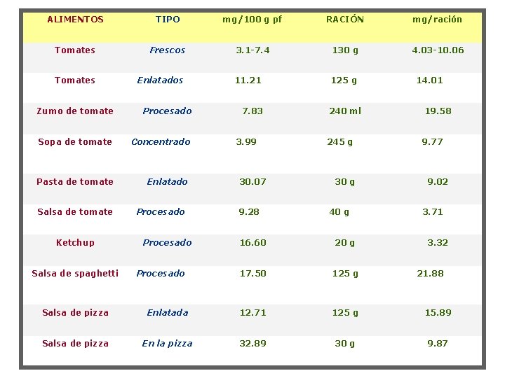 ALIMENTOS TIPO mg/100 g pf RACIÓN mg/ración Tomates Frescos 3. 1 -7. 4 130