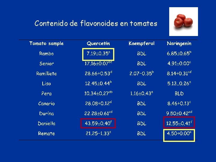 Contenido de flavonoides en tomates 