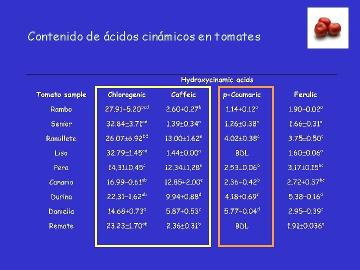 Contenido de ácidos cinámicos en tomates 