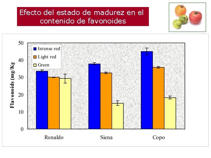 Efecto del estado de madurez en el contenido de favonoides 