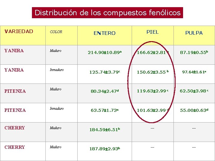 Distribución de los compuestos fenólicos VARIEDAD COLOR ENTERO PIEL PULPA YANIRA Maduro 214. 90