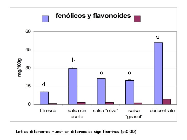 a b c c d Letras diferentes muestran diferencias significativas (p<0, 05) 