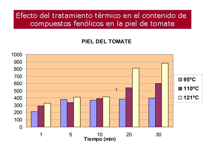 Efecto del tratamiento térmico en el contenido de compuestos fenólicos en la piel de