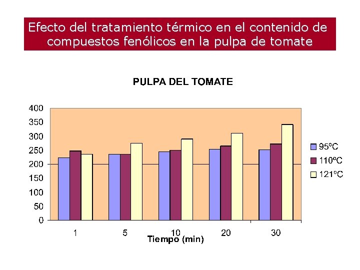 Efecto del tratamiento térmico en el contenido de compuestos fenólicos en la pulpa de