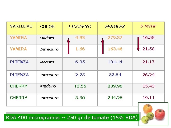 VARIEDAD COLOR LICOPENO FENOLES 5 -MTHF YANIRA Maduro 4. 98 279. 37 16. 58