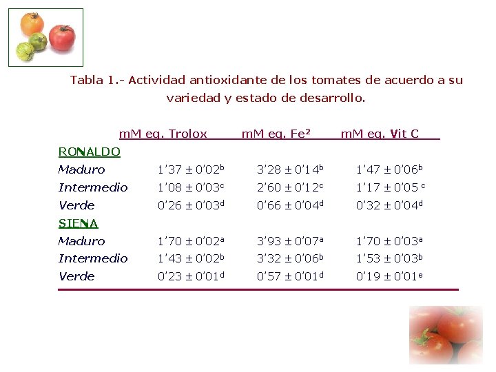 Tabla 1. - Actividad antioxidante de los tomates de acuerdo a su variedad y