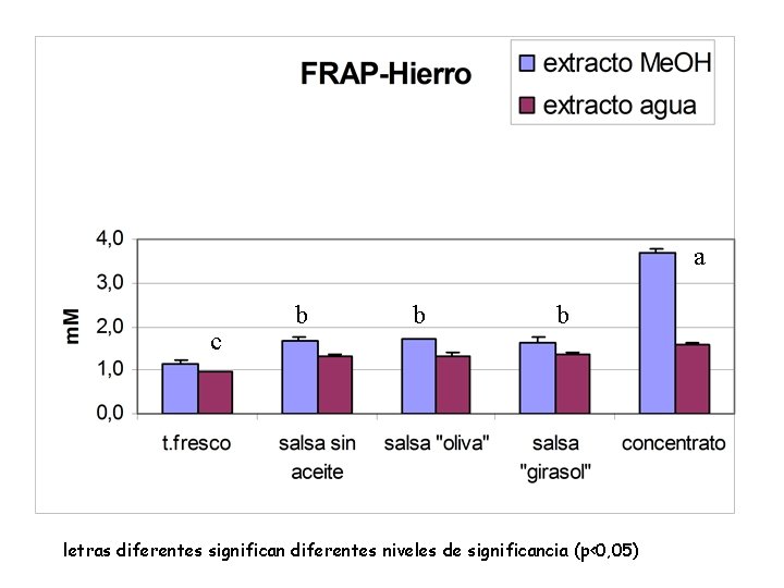 a c b b b letras diferentes significan diferentes niveles de significancia (p<0, 05)