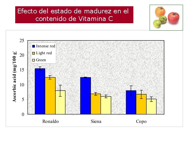 Efecto del estado de madurez en el contenido de Vitamina C 