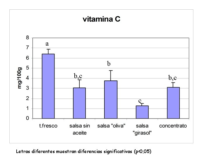 a b b, c c Letras diferentes muestran diferencias significativas (p<0, 05) 