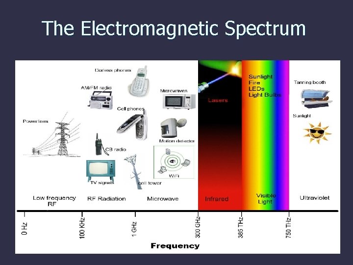 The Electromagnetic Spectrum 