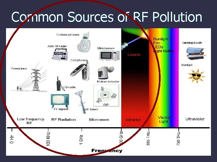 Common Sources of RF Pollution 