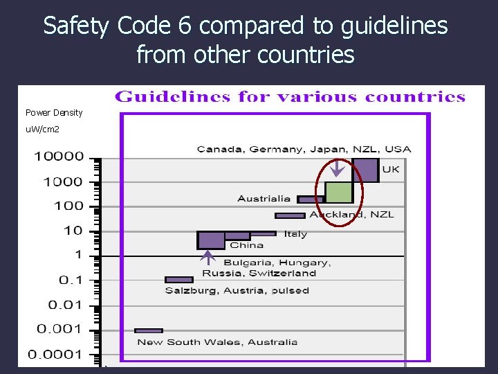 Safety Code 6 compared to guidelines from other countries Power Density u. W/cm 2