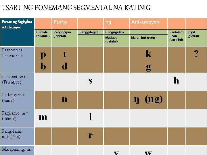 TSART NG PONEMANG SEGMENTAL NA KATINIG Punto Paraan ng Pagbigkas o Artikulasyon Panlabi (bilabial)