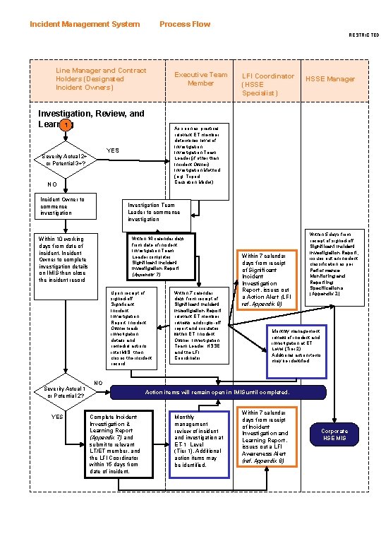 Incident Management System Process Flow RESTRICTED Line Manager and Contract Holders (Designated Incident Owners)