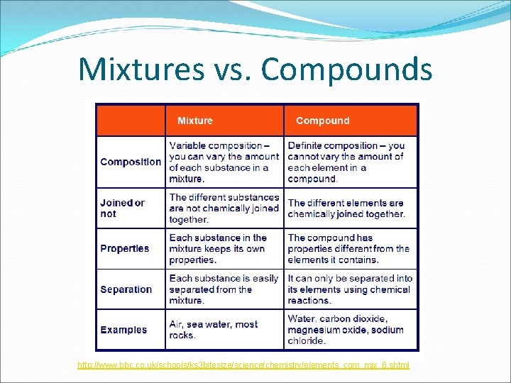 Mixtures vs. Compounds http: //www. bbc. co. uk/schools/ks 3 bitesize/science/chemistry/elements_com_mix_6. shtml 