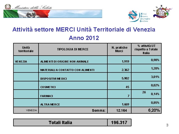 Attività settore MERCI Unità Territoriale di Venezia Anno 2012 Unità territoriale % attività UT