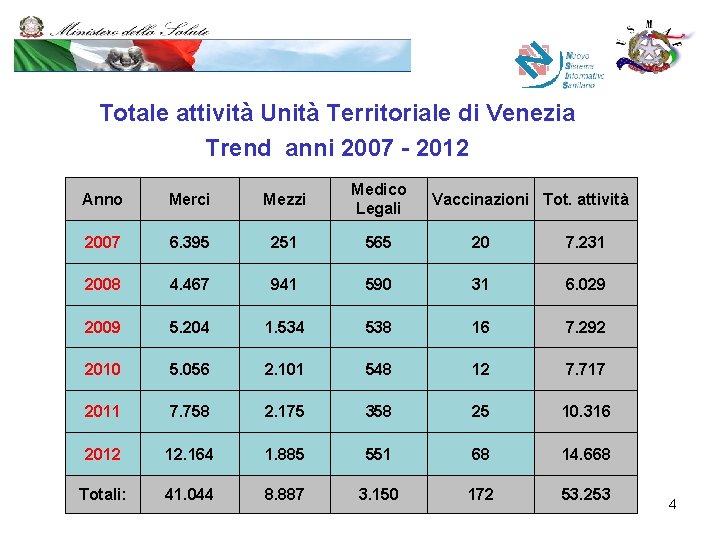 Totale attività Unità Territoriale di Venezia Trend anni 2007 - 2012 Anno Merci Mezzi