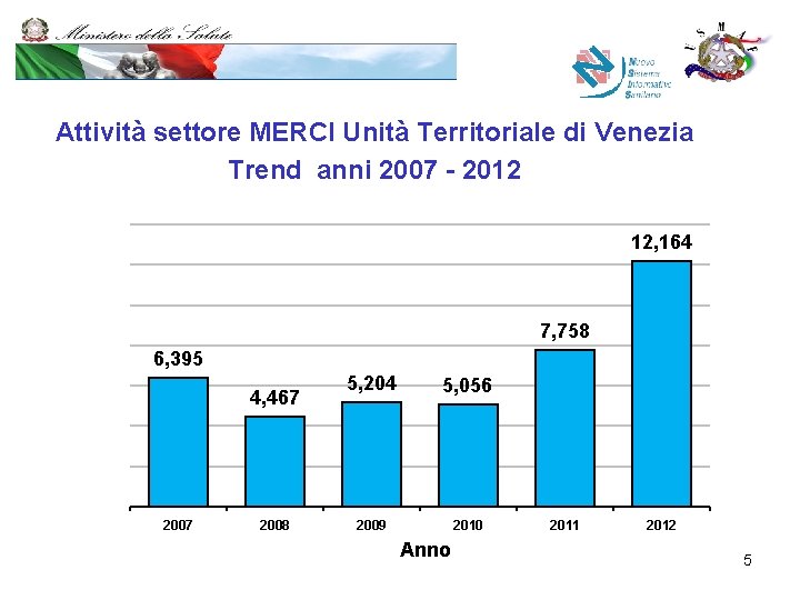 Attività settore MERCI Unità Territoriale di Venezia Trend anni 2007 - 2012 12, 164
