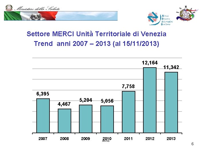 Settore MERCI Unità Territoriale di Venezia Trend anni 2007 – 2013 (al 15/11/2013) 12,