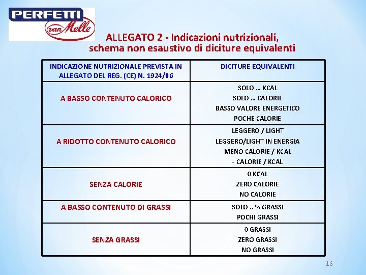 ALLEGATO 2 - Indicazioni nutrizionali, schema non esaustivo di diciture equivalenti INDICAZIONE NUTRIZIONALE PREVISTA