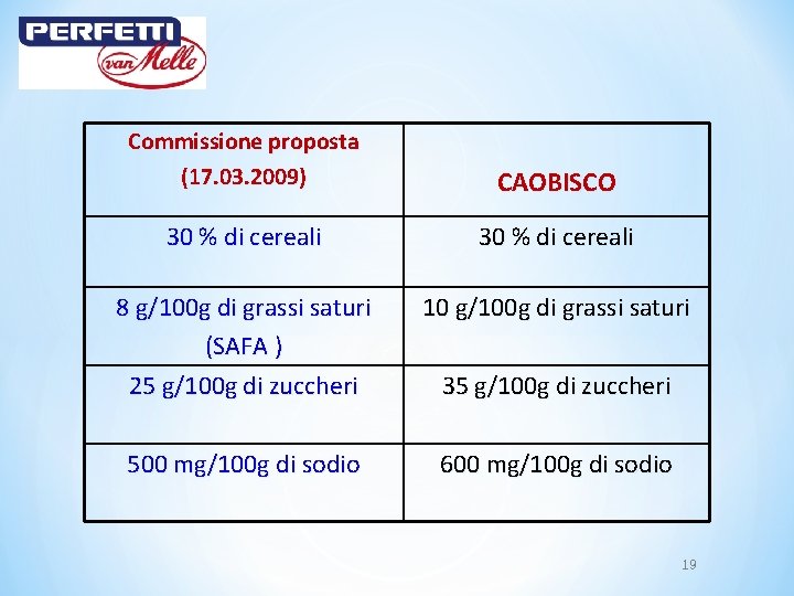 Commissione proposta (17. 03. 2009) CAOBISCO 30 % di cereali 8 g/100 g di