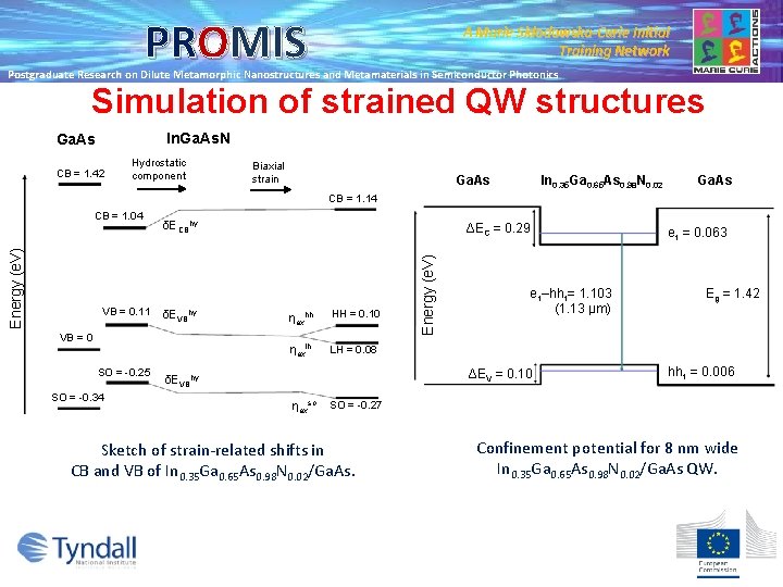 PROMIS A Marie Skłodowska-Curie Initial Training Network Postgraduate Research on Dilute Metamorphic Nanostructures and PROMIS A Marie Skłodowska-Curie Initial Training Network Postgraduate Research on Dilute Metamorphic Nanostructures and