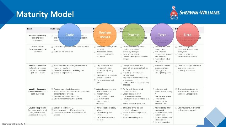 Maturity Model Code Sherwin-Williams & Dev. Ops Environ ments Process Tests Data 