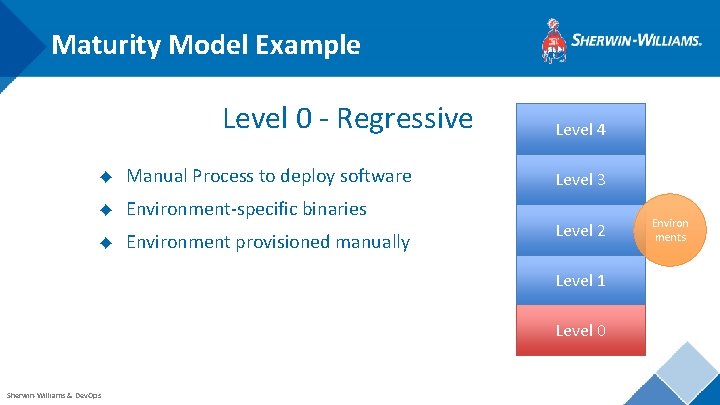 Maturity Model Example Level 0 - Regressive ◆ Manual Process to deploy software ◆