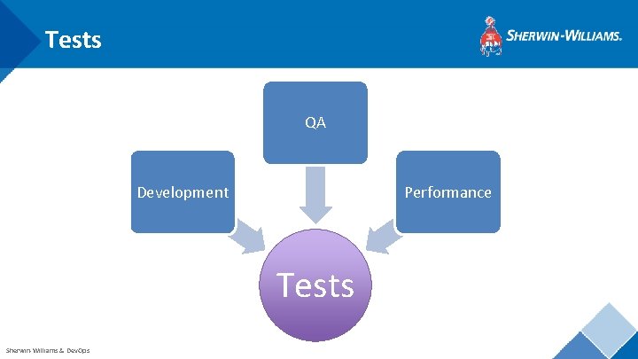Tests QA Development Performance Tests Sherwin-Williams & Dev. Ops 