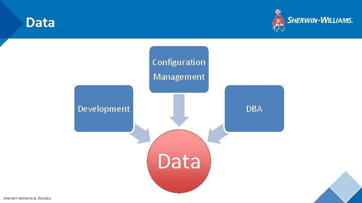 Data Configuration Management Development DBA Data Sherwin-Williams & Dev. Ops 