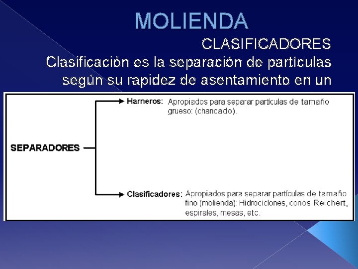 MOLIENDA CLASIFICADORES Clasificación es la separación de partículas según su rapidez de asentamiento en