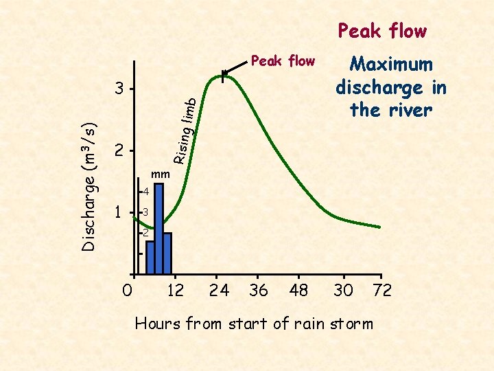 Peak flow 36 30 imb Maximum discharge in the river Rising l Discharge (m