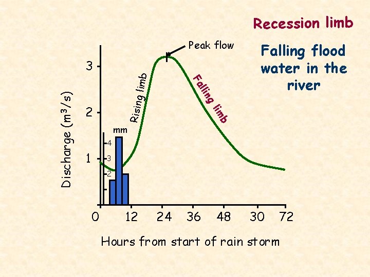 Recession limb Peak flow imb b 2 lim Rising l g llin Fa Discharge