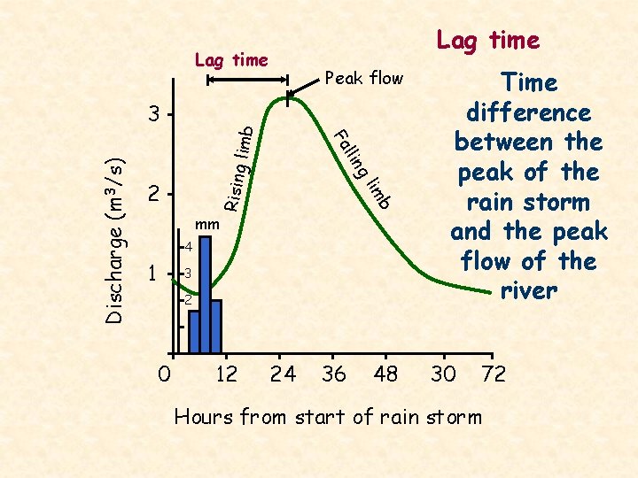 Lag time imb 2 b lim Rising l g llin Fa Discharge (m 3/s)