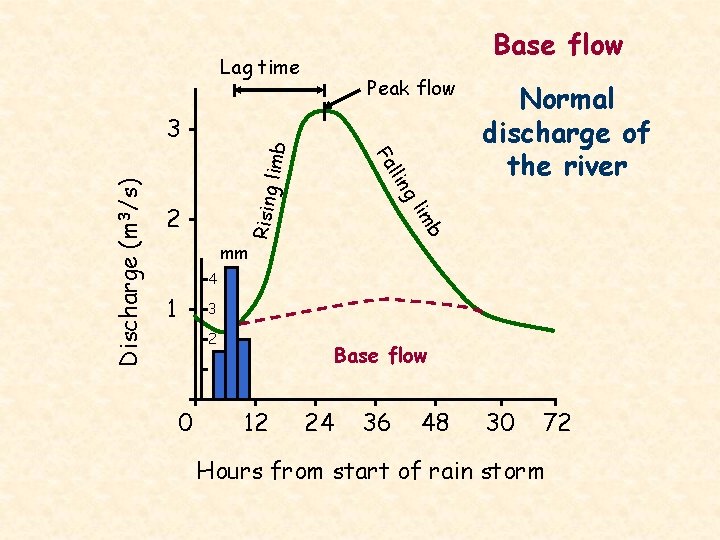 Base flow Lag time imb 2 Normal discharge of the river b lim Rising