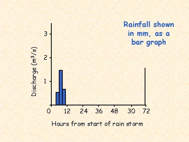 Rainfall shown in mm, as a bar graph Discharge (m 3/s) 3 2 1