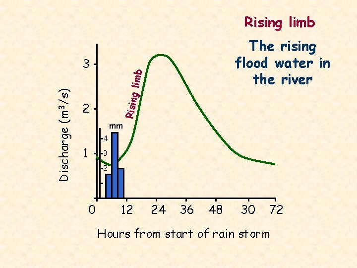 Rising limb Rising Discharge (m 3/s) 3 The rising flood water in the river