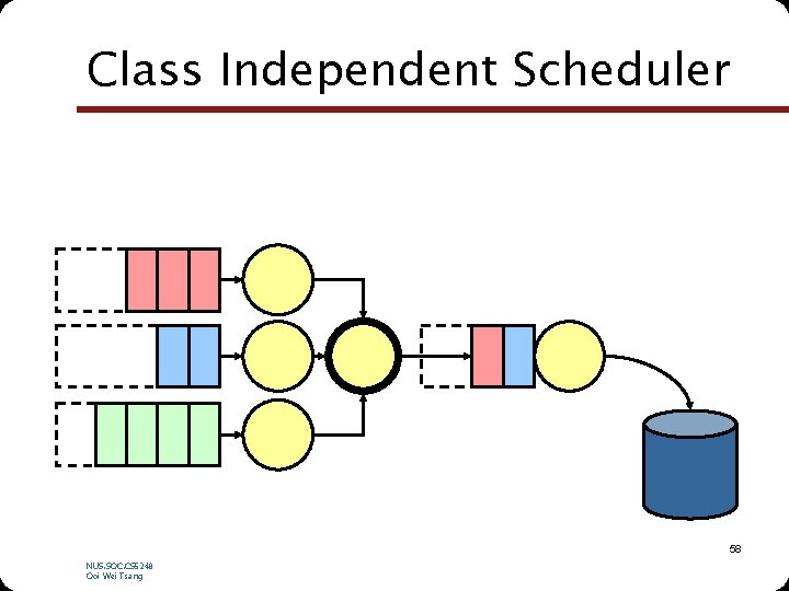 Class Independent Scheduler 58 NUS. SOC. CS 5248 Ooi Wei Tsang 