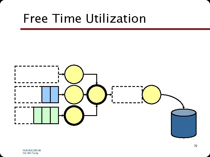 Free Time Utilization 72 NUS. SOC. CS 5248 Ooi Wei Tsang 