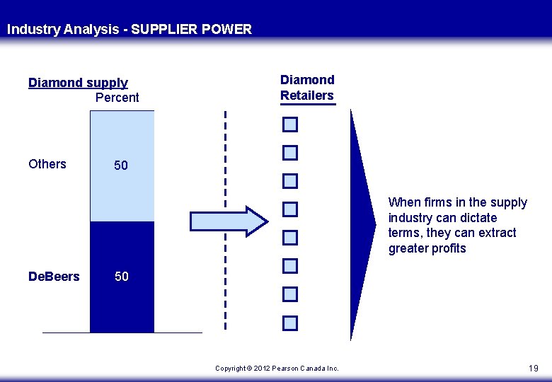 Industry Analysis - SUPPLIER POWER Diamond supply Percent Others Diamond Retailers 50 When firms Industry Analysis - SUPPLIER POWER Diamond supply Percent Others Diamond Retailers 50 When firms