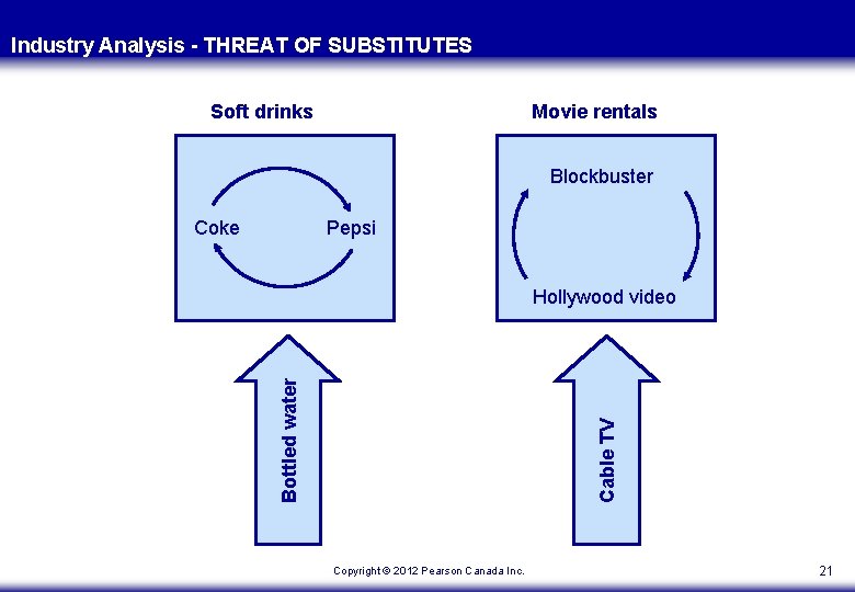 Industry Analysis - THREAT OF SUBSTITUTES Soft drinks Movie rentals Blockbuster Coke Pepsi Cable Industry Analysis - THREAT OF SUBSTITUTES Soft drinks Movie rentals Blockbuster Coke Pepsi Cable
