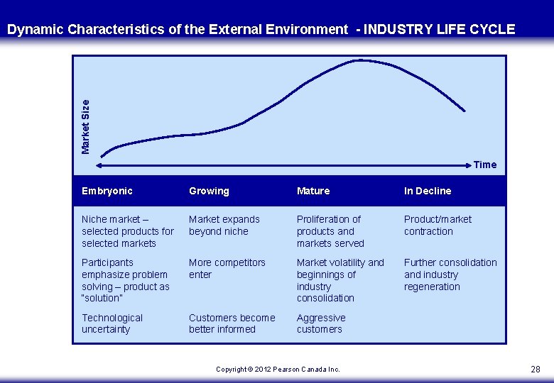 Market Size Dynamic Characteristics of the External Environment - INDUSTRY LIFE CYCLE Time Embryonic Market Size Dynamic Characteristics of the External Environment - INDUSTRY LIFE CYCLE Time Embryonic