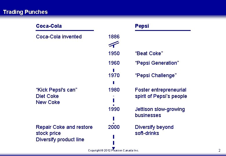 Trading Punches Coca-Cola Pepsi Coca-Cola invented 1886 “Kick Pepsi's can” Diet Coke New Coke Trading Punches Coca-Cola Pepsi Coca-Cola invented 1886 “Kick Pepsi's can” Diet Coke New Coke